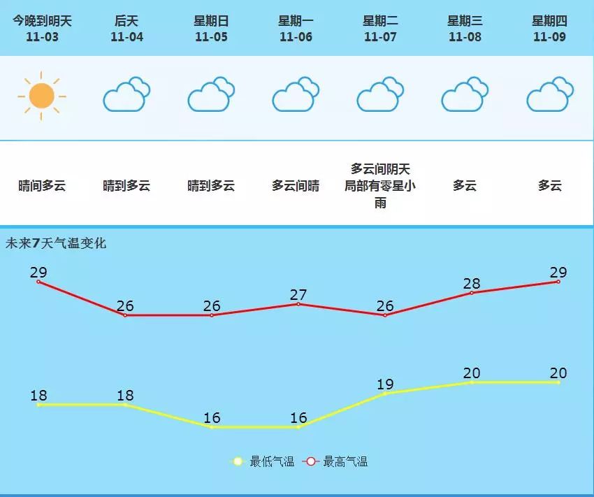 汴河街道天气预报更新通知