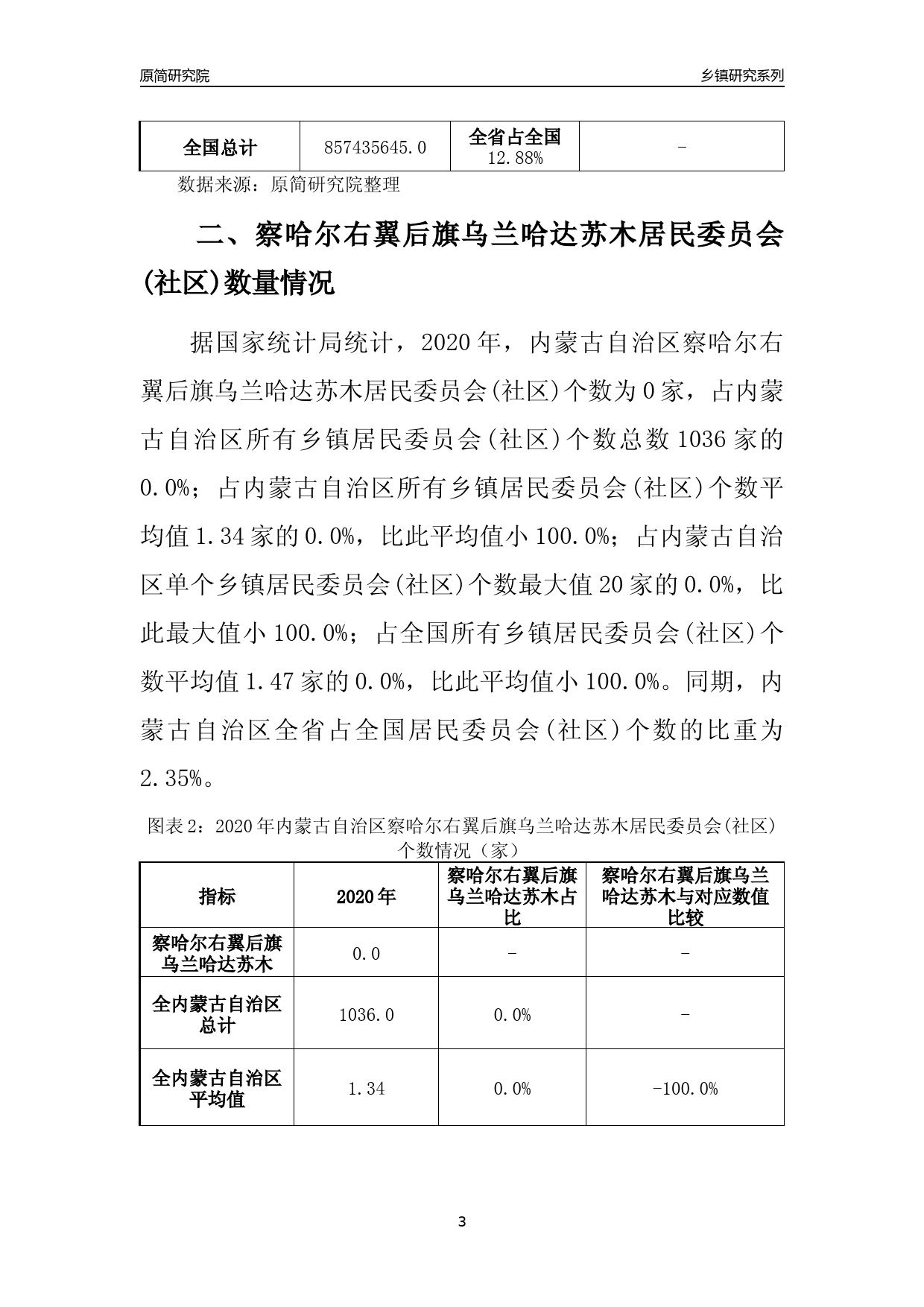 察哈尔右翼后旗乌兰哈达苏木乡未来发展规划展望